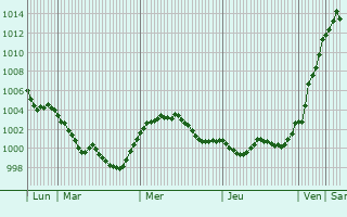 Graphe de la pression atmosphérique prévue pour Castrezzato
