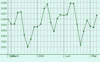 Graphe de la pression atmosphrique prvue pour Pursat