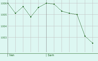 Graphe de la pression atmosphrique prvue pour Saint-Jean-de-Boeuf