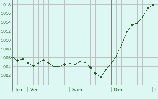 Graphe de la pression atmosphrique prvue pour La Saulsotte
