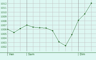 Graphe de la pression atmosphrique prvue pour Saint-Germain-du-Plain