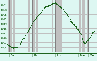 Graphe de la pression atmosphrique prvue pour Jmsnkoski