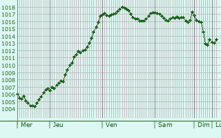 Graphe de la pression atmosphrique prvue pour Saint-Marcel-sur-Aude