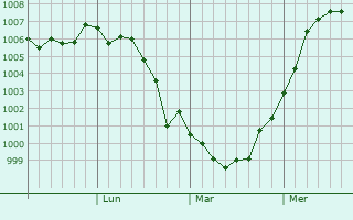 Graphe de la pression atmosphérique prévue pour Noshiro