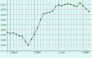 Graphe de la pression atmosphrique prvue pour Anthien