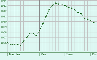 Graphe de la pression atmosphérique prévue pour Nykarleby