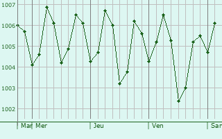 Graphe de la pression atmosphérique prévue pour Khagaul
