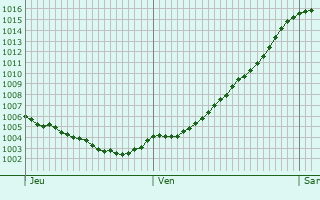 Graphe de la pression atmosphrique prvue pour Lneburg