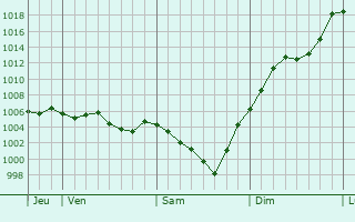 Graphe de la pression atmosphrique prvue pour Villard