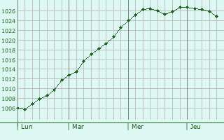 Graphe de la pression atmosphrique prvue pour Camelin