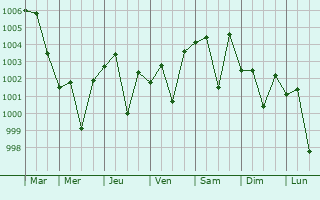 Graphe de la pression atmosphrique prvue pour Bannu