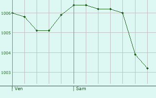 Graphe de la pression atmosphrique prvue pour Mirebeau-sur-Bze