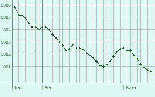 Graphe de la pression atmosphrique prvue pour La Prnessaye