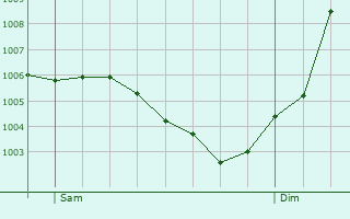 Graphe de la pression atmosphrique prvue pour Colombey-les-deux-glises