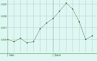 Graphe de la pression atmosphrique prvue pour Jhlingen