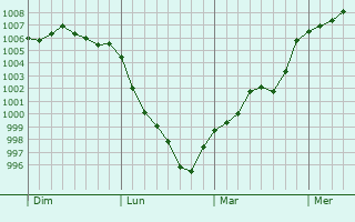 Graphe de la pression atmosphérique prévue pour Kowon-up