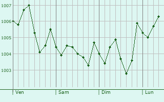 Graphe de la pression atmosphérique prévue pour Komono