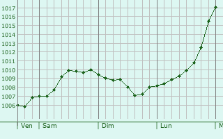 Graphe de la pression atmosphrique prvue pour Sowerby Bridge