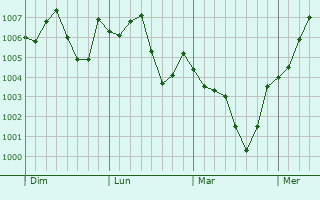 Graphe de la pression atmosphérique prévue pour Sano
