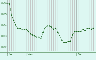Graphe de la pression atmosphrique prvue pour Mogneville