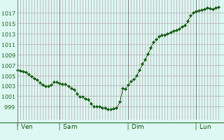 Graphe de la pression atmosphrique prvue pour Saint-Sulpice-le-Dunois