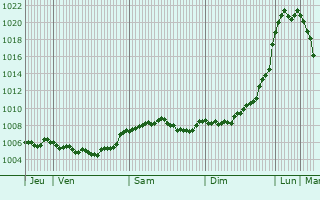 Graphe de la pression atmosphrique prvue pour Bad Berleburg