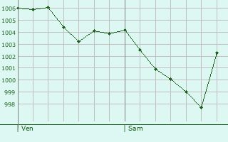 Graphe de la pression atmosphrique prvue pour Guret