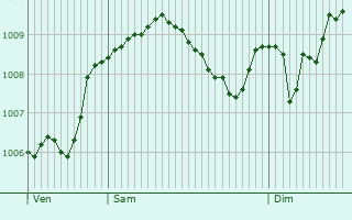 Graphe de la pression atmosphrique prvue pour Hofbieber