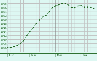 Graphe de la pression atmosphrique prvue pour Barnsbury