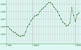 Graphe de la pression atmosphrique prvue pour Echzell