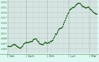 Graphe de la pression atmosphrique prvue pour Rdesheim am Rhein