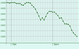 Graphe de la pression atmosphrique prvue pour Vesdun