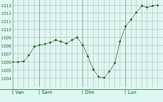Graphe de la pression atmosphrique prvue pour Prudhoe