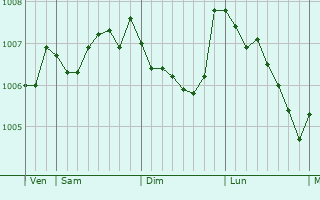 Graphe de la pression atmosphrique prvue pour Drogheda