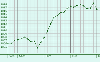 Graphe de la pression atmosphrique prvue pour La Neuvelle-ls-Scey