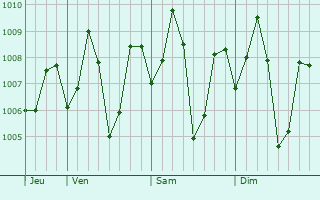 Graphe de la pression atmosphérique prévue pour Gudur