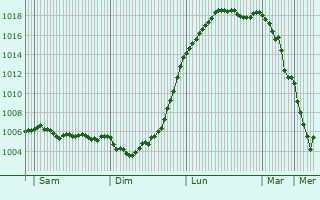 Graphe de la pression atmosphrique prvue pour Staphorst