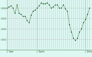 Graphe de la pression atmosphrique prvue pour Tart-le-Bas