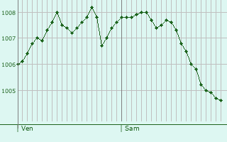 Graphe de la pression atmosphrique prvue pour Aigle