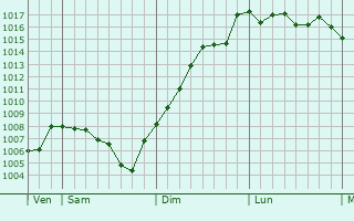 Graphe de la pression atmosphrique prvue pour Cornod