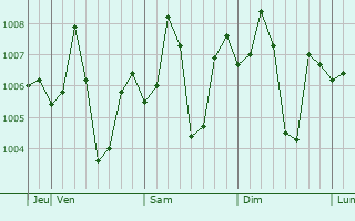 Graphe de la pression atmosphérique prévue pour Jawad