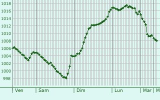 Graphe de la pression atmosphrique prvue pour Saint-Domet