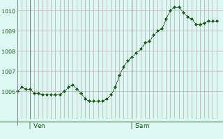 Graphe de la pression atmosphrique prvue pour Tangerhtte