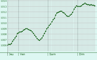 Graphe de la pression atmosphrique prvue pour Pirna