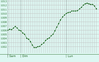 Graphe de la pression atmosphrique prvue pour Conisbrough