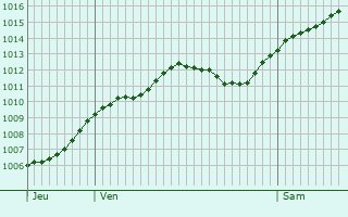 Graphe de la pression atmosphrique prvue pour Poirino