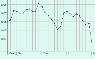 Graphe de la pression atmosphrique prvue pour Banbridge