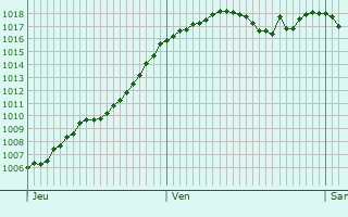 Graphe de la pression atmosphrique prvue pour Saint-Clment