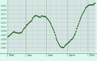 Graphe de la pression atmosphrique prvue pour Tegel