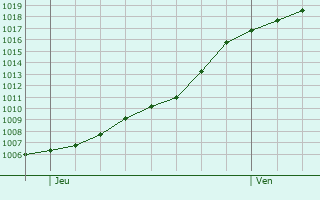 Graphe de la pression atmosphrique prvue pour Agde